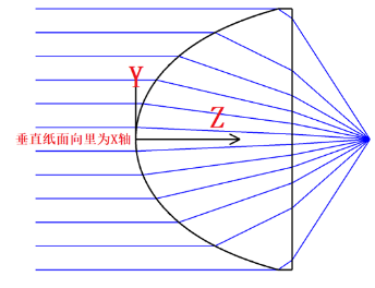 zemax非球面参数随局部坐标系的变化
