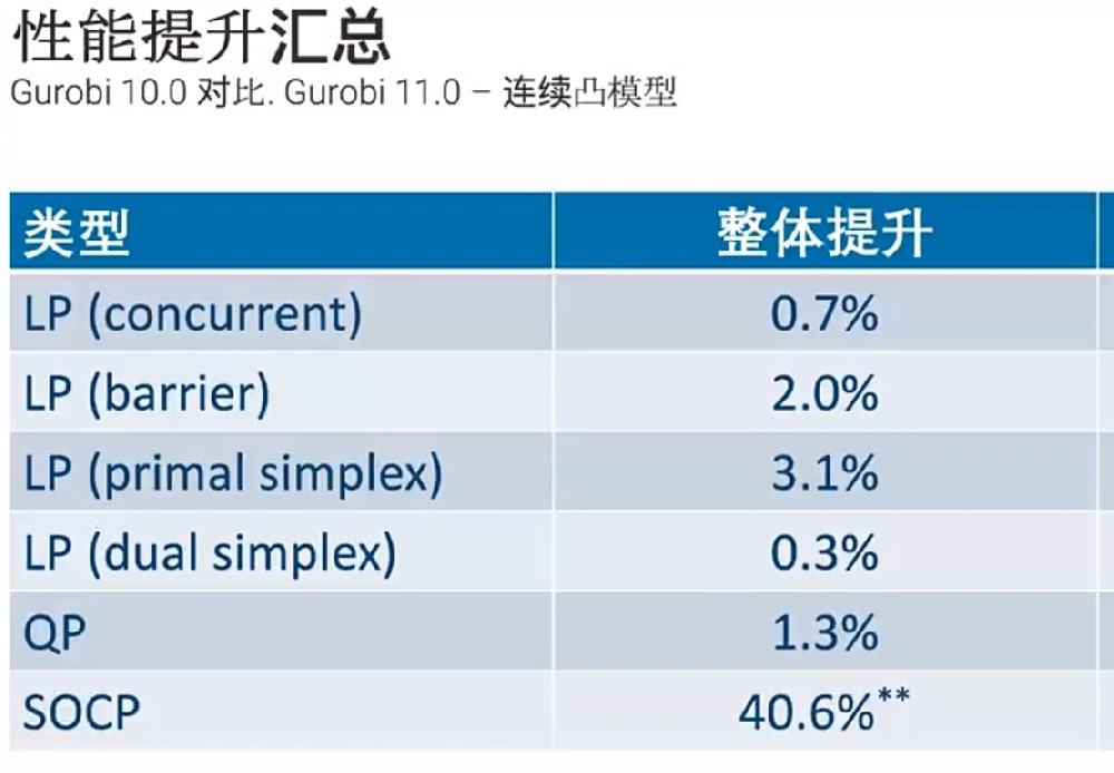 gurobi能求解多大规模的问题