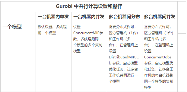Gurobi并行计算的设置和操作