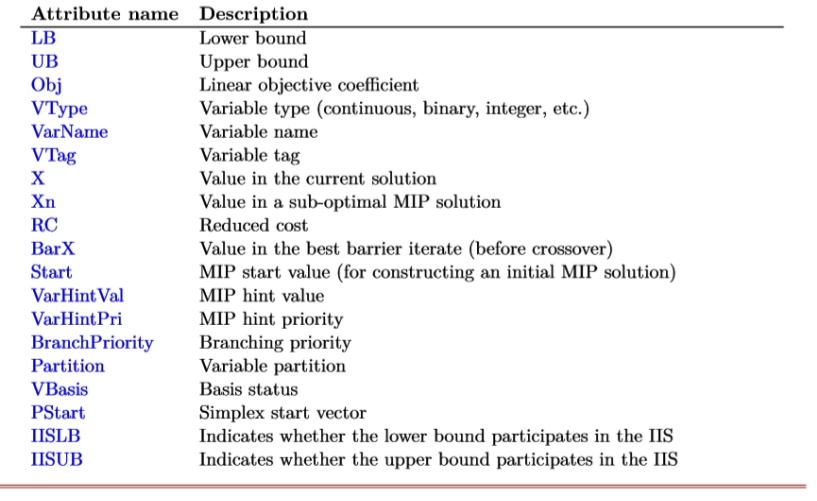 GUROBI数学规划优化器