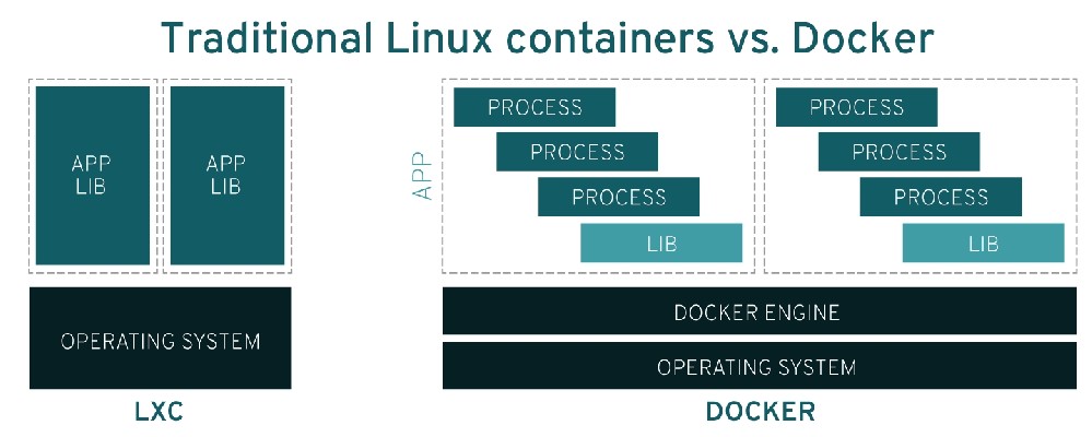 什么是docker容器