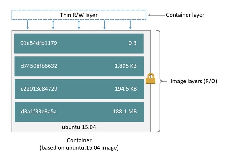 Docker镜像原理