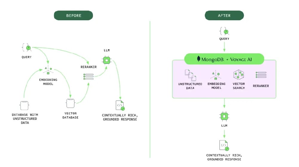 为 AI 重新定义数据库：MongoDB 为何收购 Voyage AI