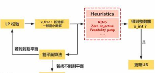 gurobi优化器介绍