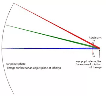 Zemax软件中镜片距离如何设置 Zemax出瞳孔径怎么设置