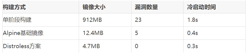 使用Docker多阶段打造极致精简容器镜像