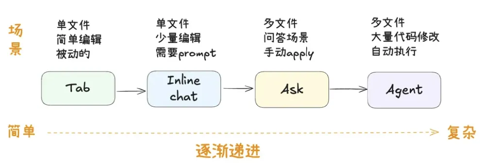 AI编程神器Cursor 十大使用技巧