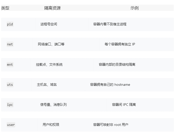Docker核心原理详解