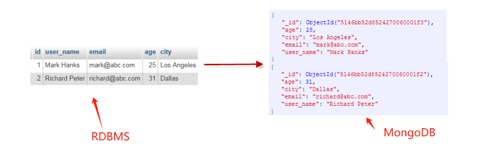 MongoDB从入门到实战之MongoDB快速入门