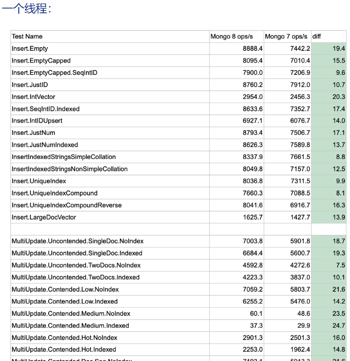 MongoDB 8.0 的性能