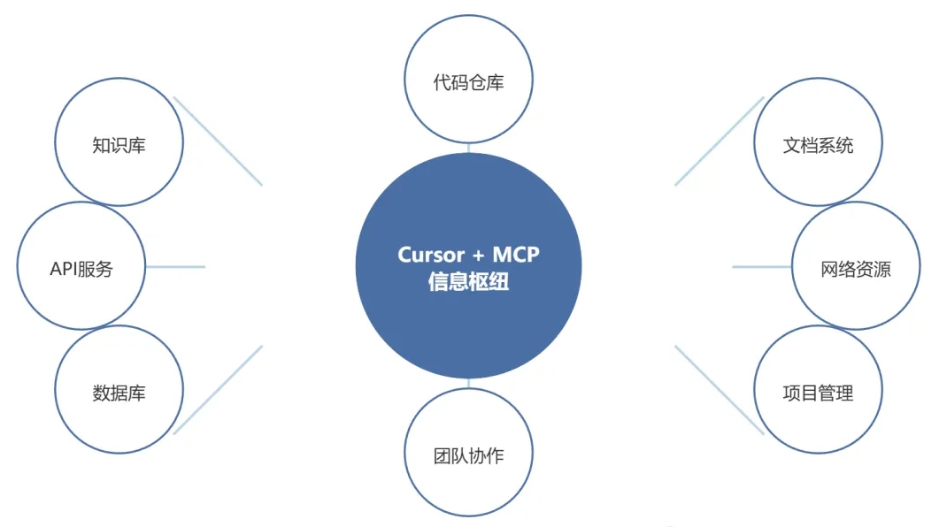 Cursor 如何通过 MCP 扮演信息枢纽的角色.png