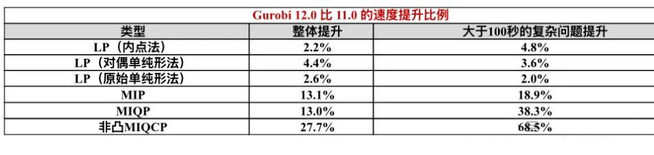 优化求解器介绍Gurobi