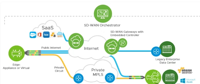 VMware VeloCloud SD-WAN 6.2 新增功能简介