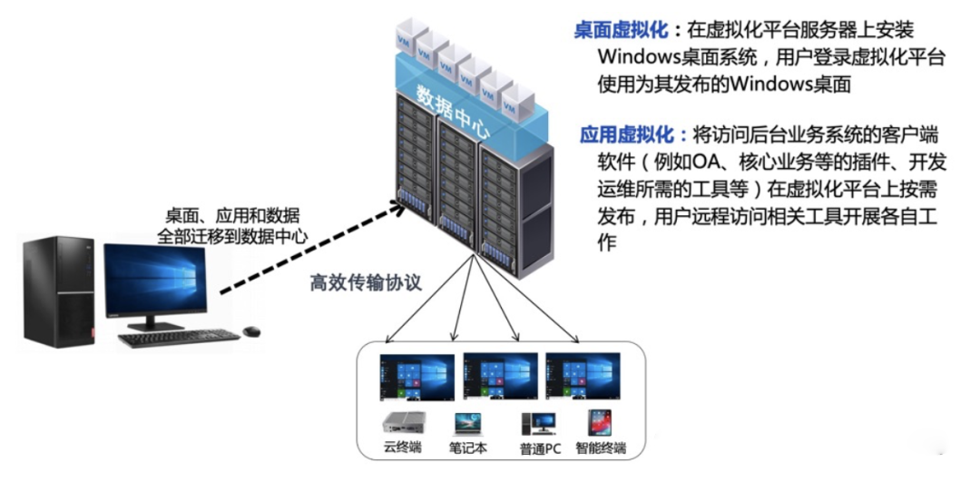 虚拟桌面和应用交付平台.png