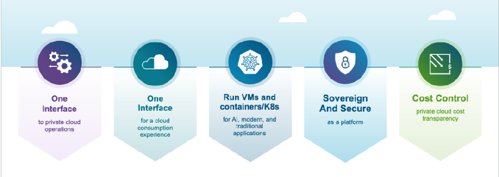 VMware Cloud Foundation 9.0 中的新功能