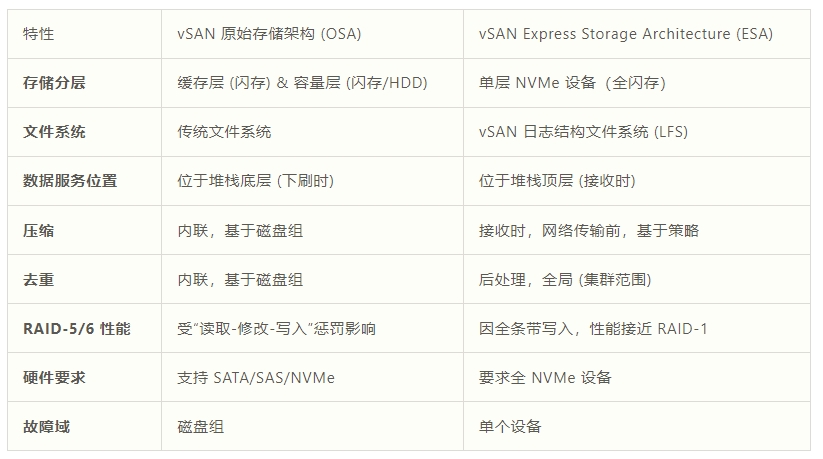 VMware Cloud Foundation 9.0 中的数据存储与内存创新