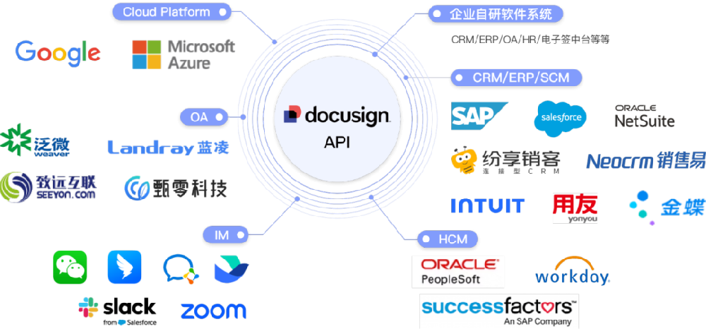 Docusign 能与哪些应用程序集成