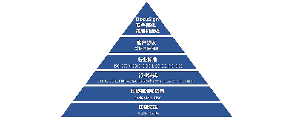 DocuSign是什么
