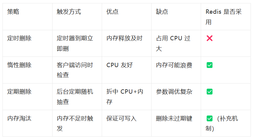 Redis 过期键删除策略全景实战
