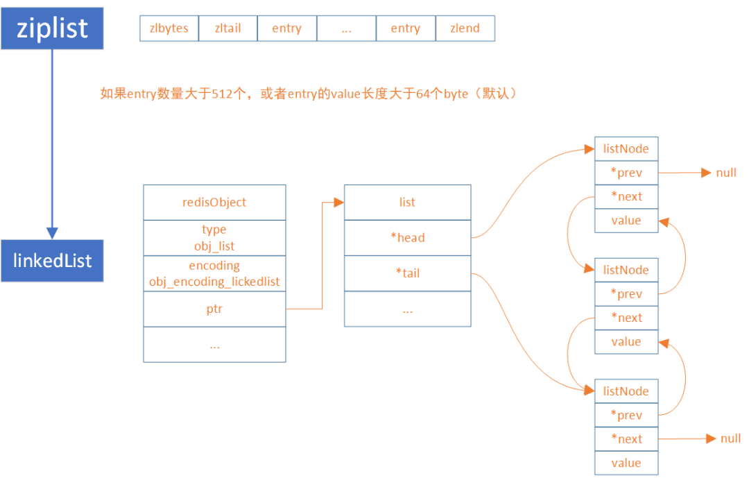 linkedlist与ziplist.png