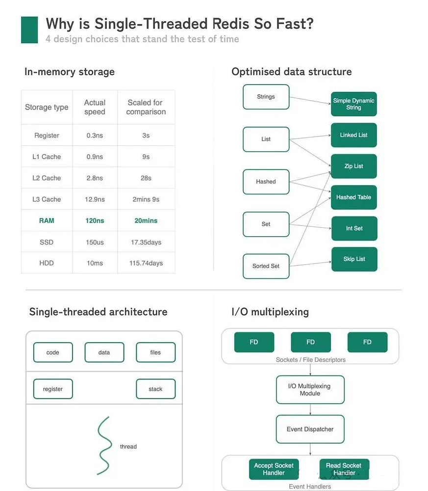 Redis不同版本的线程模型