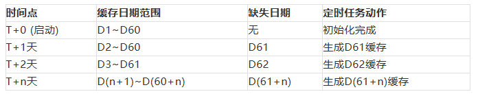 Redis预约缓存动态维护机制详解