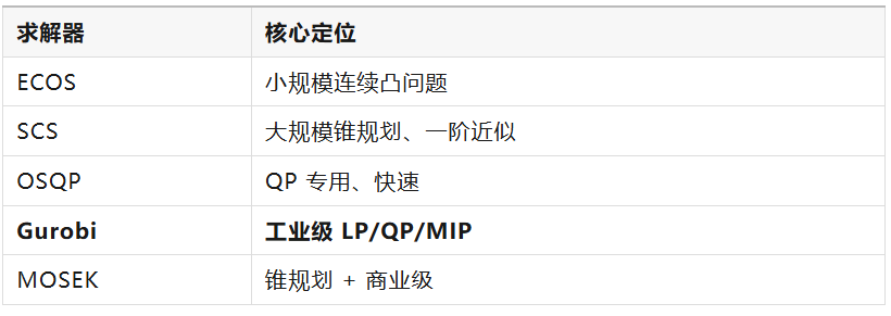 CVXPY求解器介绍Gurobi