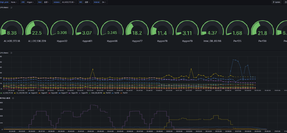Grafana一个窗口监控一个组的所有机器CPU和网络情况-大模型提高生产力的典型