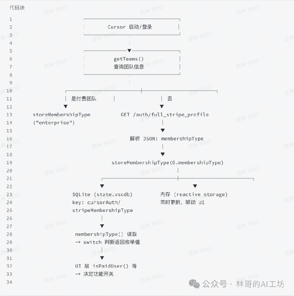 逆向分析 Cursor 编辑器会员等级判定机制