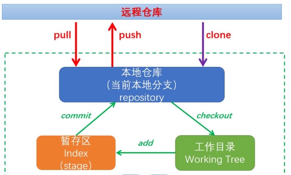 gitlab软件仓库