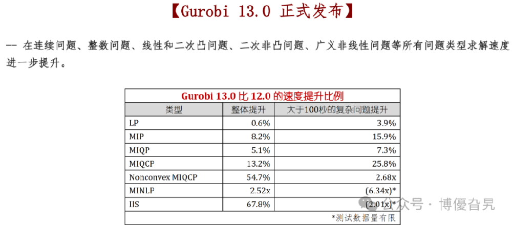 Gurobi13最新版本的最新特性和增强
